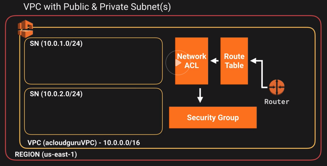 Vpc with 2 Subnets